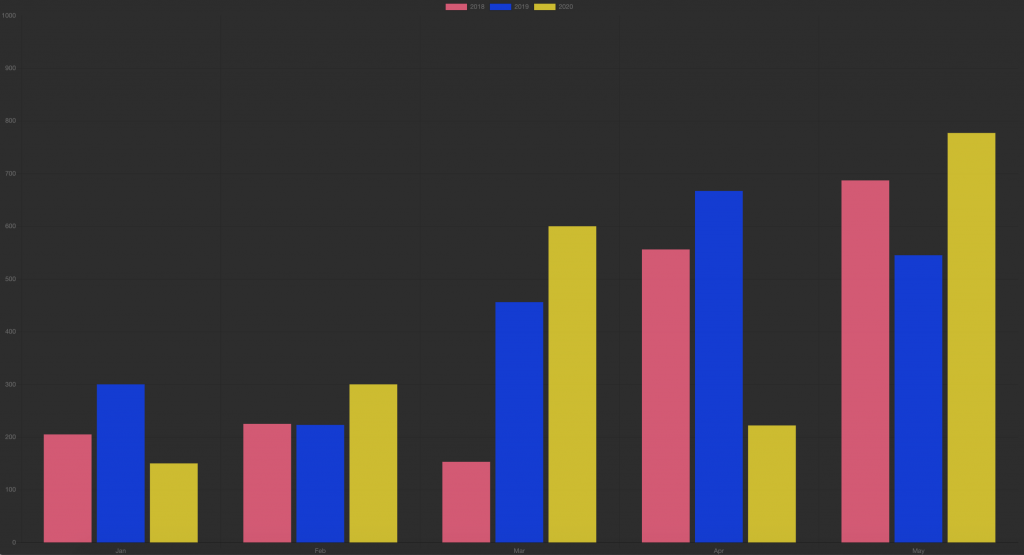 Charts preview with grouped data