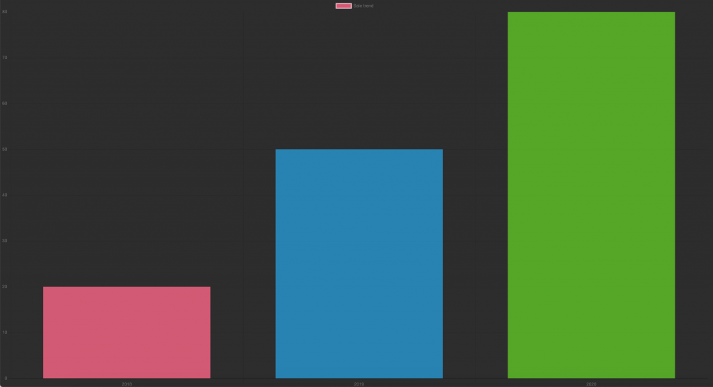 Charts preview with single data